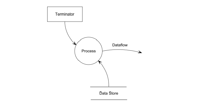 How to Draw a Data Flow Diagram - With Examples by IRM Training