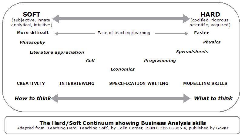 Business analysis skills diagram