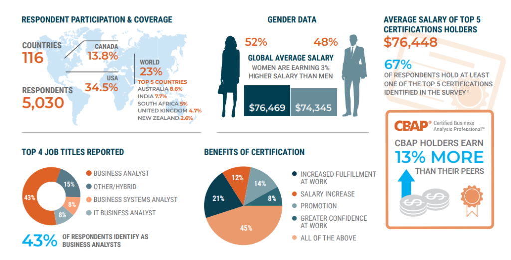 Business Analyst Salary Job Outlook IRM Training