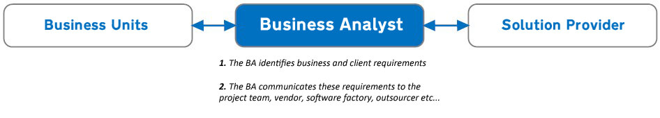 BA communicates requirements from business unit to solution providers